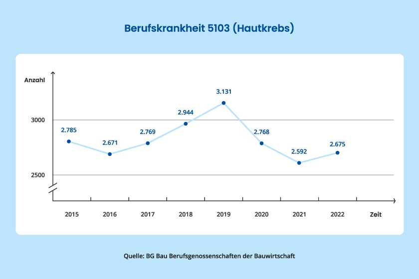 Sonnenschutz auf der Baustelle: Hautkrebs als Berufskrankheit nimmt in der Baubranche bis zum Pandemiebeginn zu.