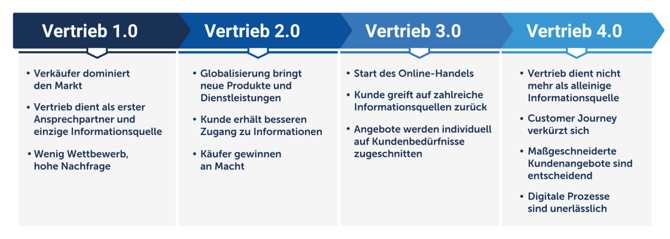 Der Weg zum Vertrieb 4.0