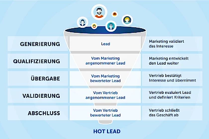 Verkaufstrichter: Prozess der Leadgenerierung