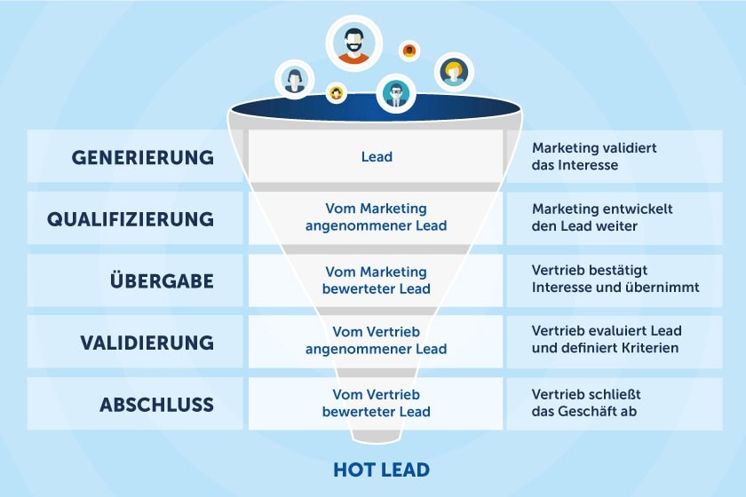 Verkaufstrichter: Prozess der Leadgenerierung