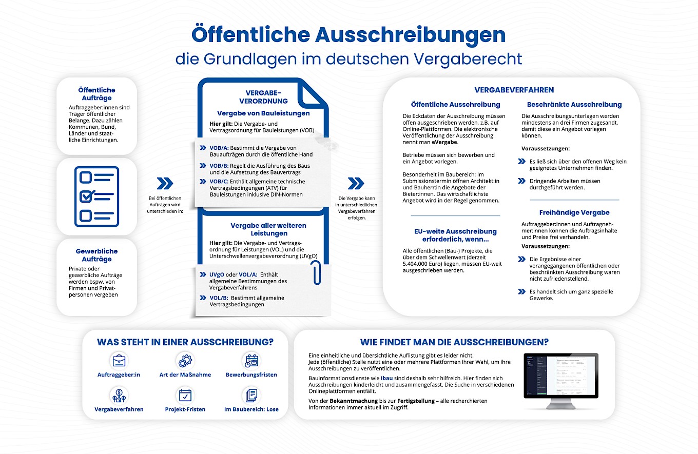 Vergaberecht einfach erklärt: Infografik zu den Grundlagen des deutschen Vergaberechts