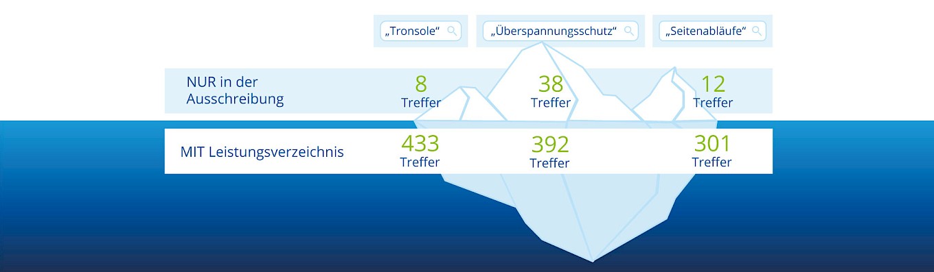 Grafik: Vorteile Detailinformationen in Leistungsverzeichnissen finden