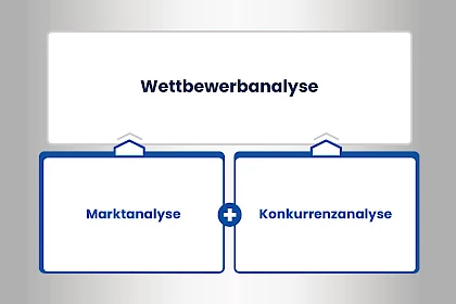 Marktanalyse und Konkurrenzanalyse als Basis der Wettbewerbsanalyse