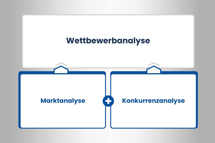 Marktanalyse und Konkurrenzanalyse als Basis der Wettbewerbsanalyse