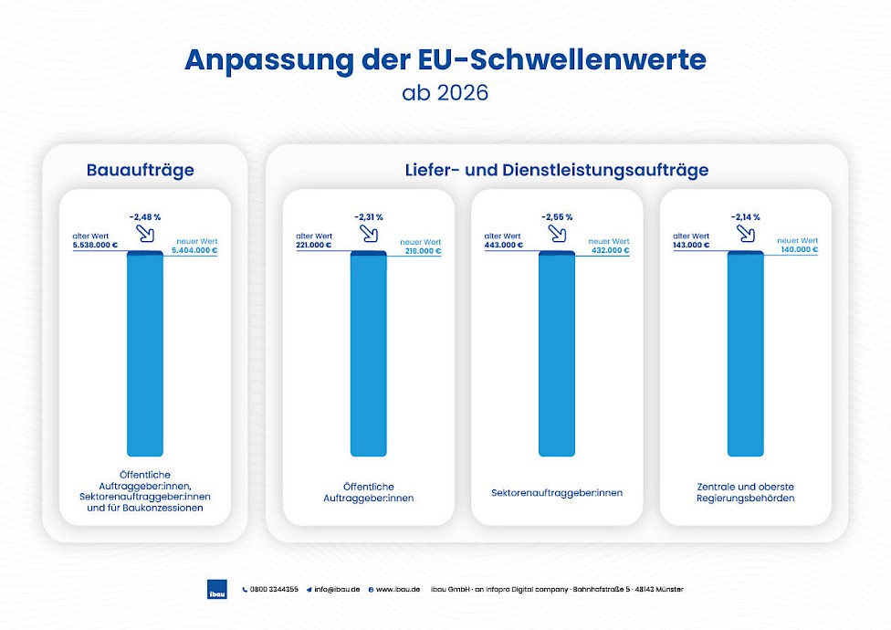 Infografik: EU-Schwellenwerte ab 2026