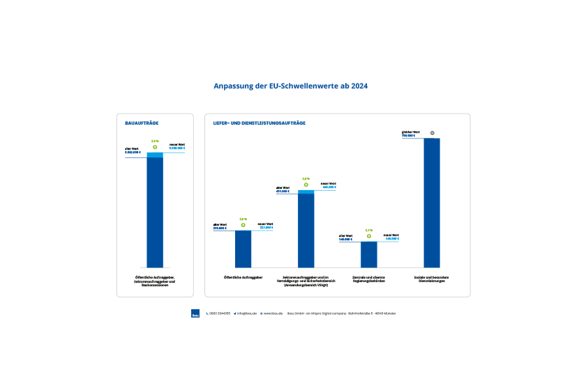 Infografik: EU-Schwellenwerte ab 2024
