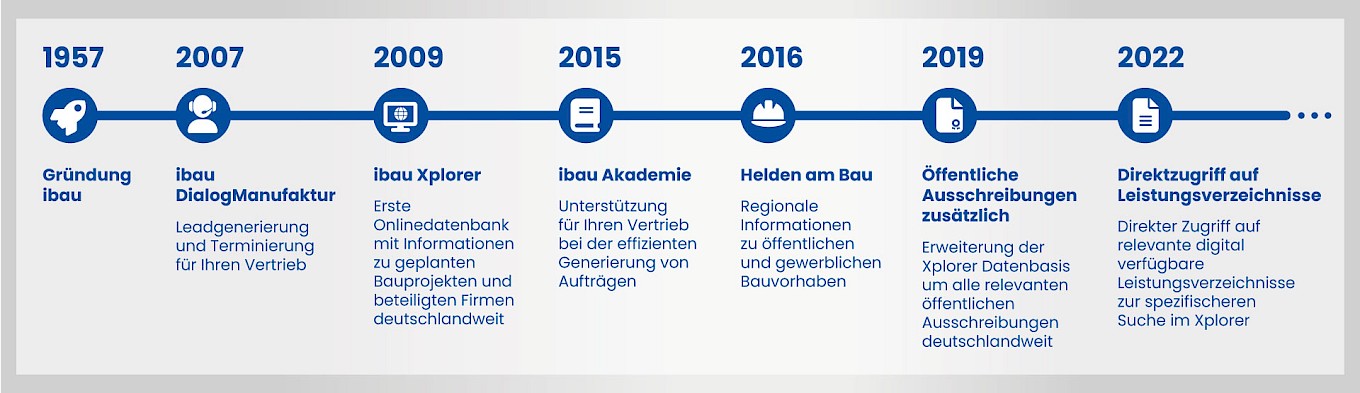 Zeitschiene Entwicklung ibau GmbH