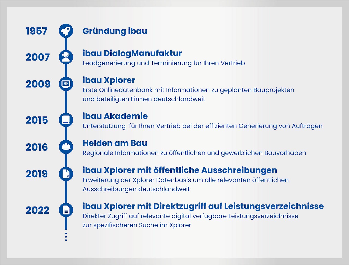 Zeitschiene Entwicklung ibau GmbH