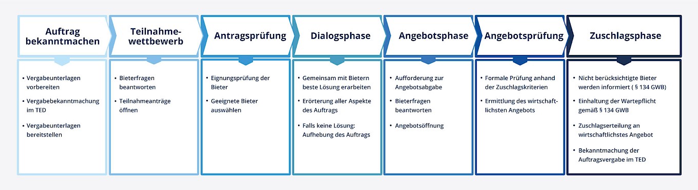 Die einzelnen Schritte im Ablauf des wettbewerblichen Dialogs