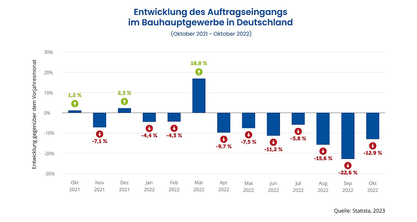Negativer Auftragseingang der Baubranche