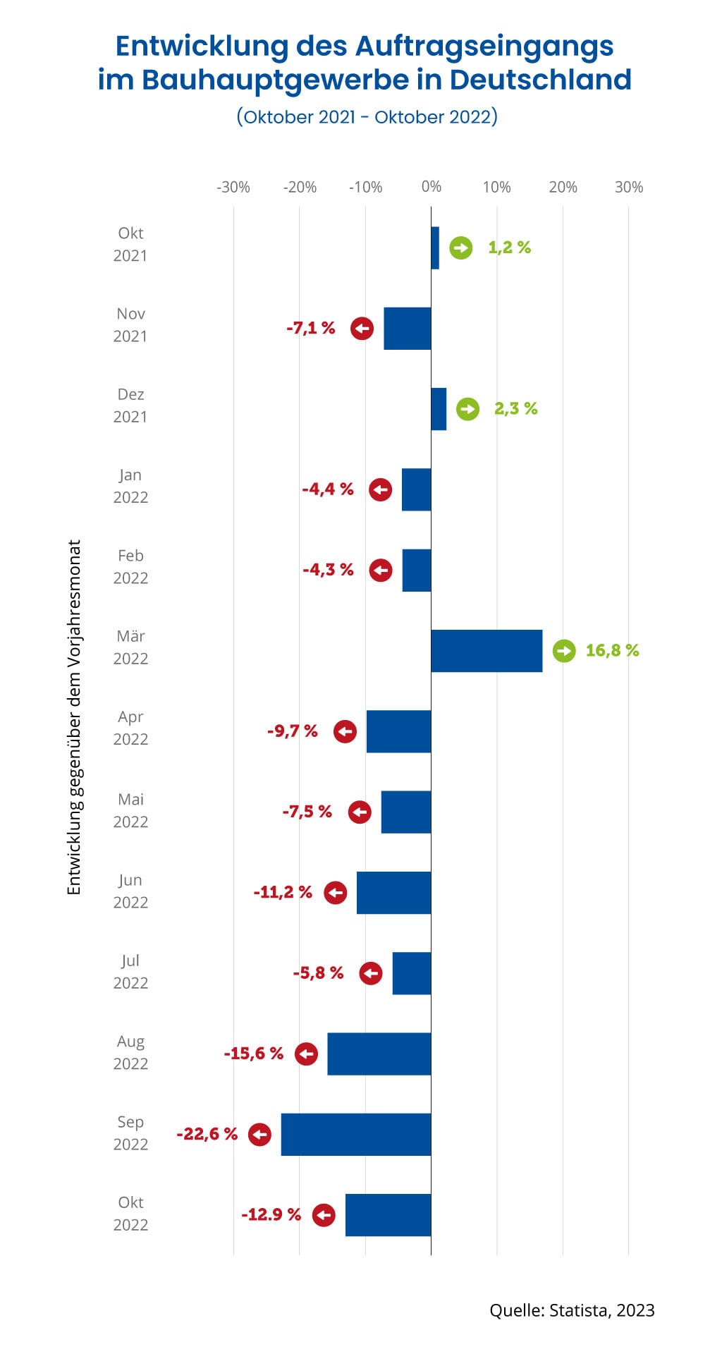 Negativer Auftragseingang der Baubranche