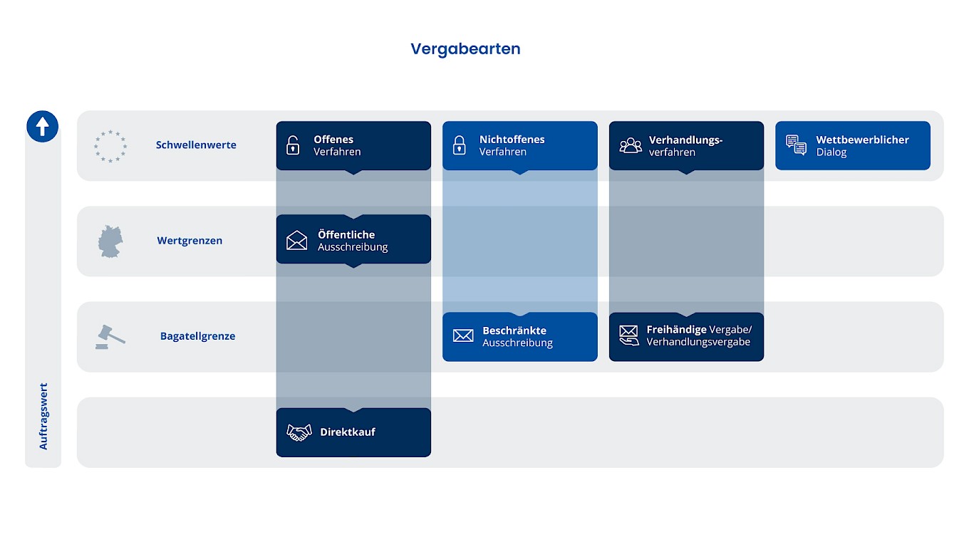 Übersicht über die verschiedenen Vergabearten