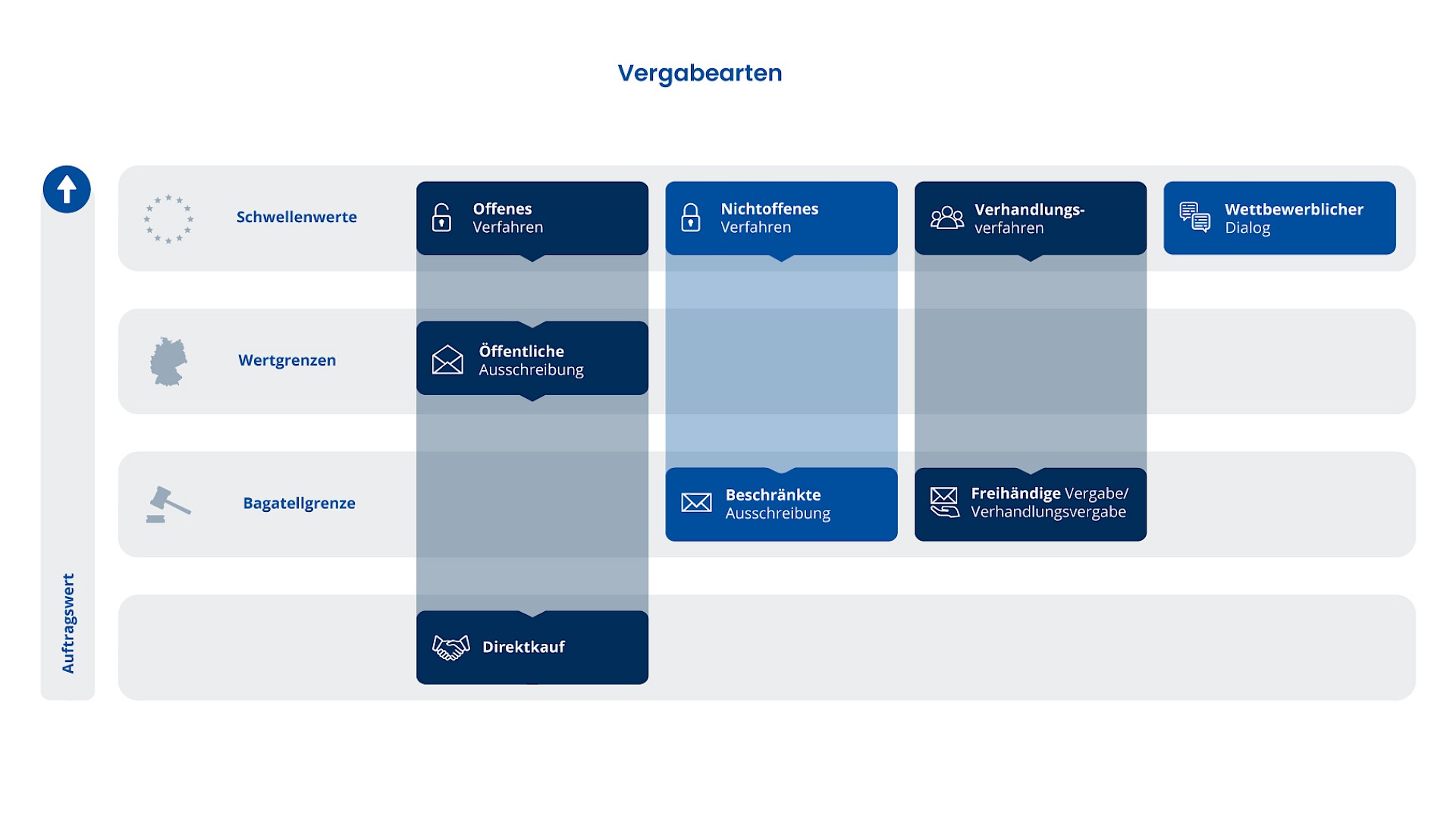 vergabearten-oberschwellig-unterschwellig