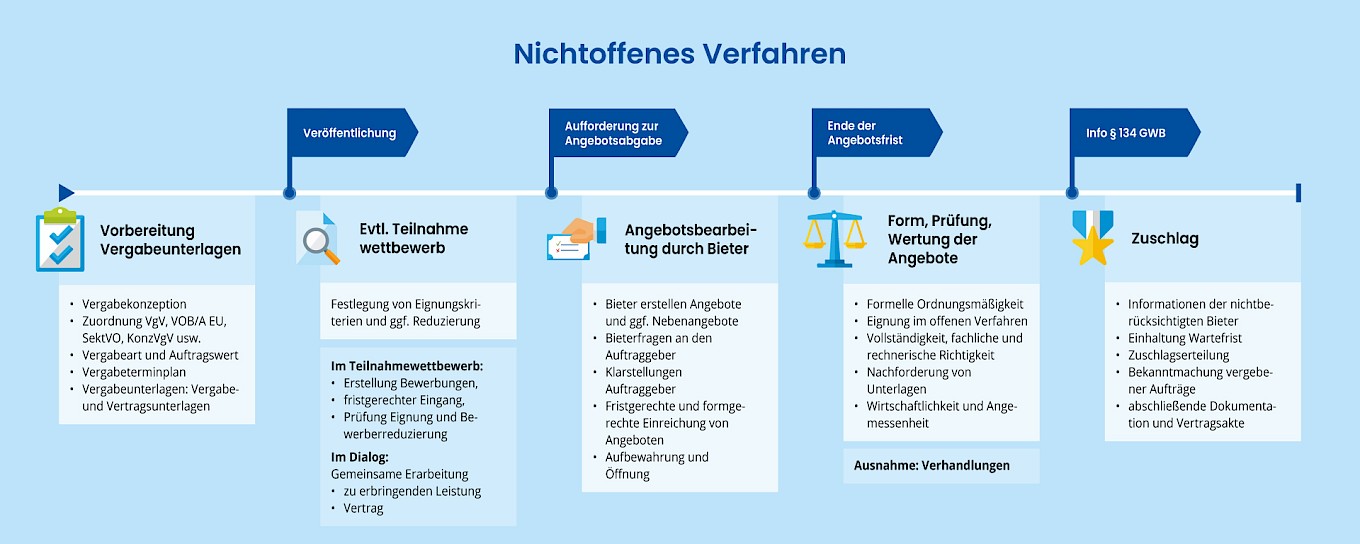 Ablauf eines nichtoffenenen Verfahrens