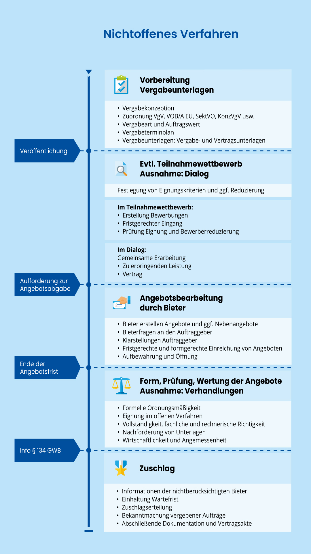 Ablauf eines nichtoffenenen Verfahrens