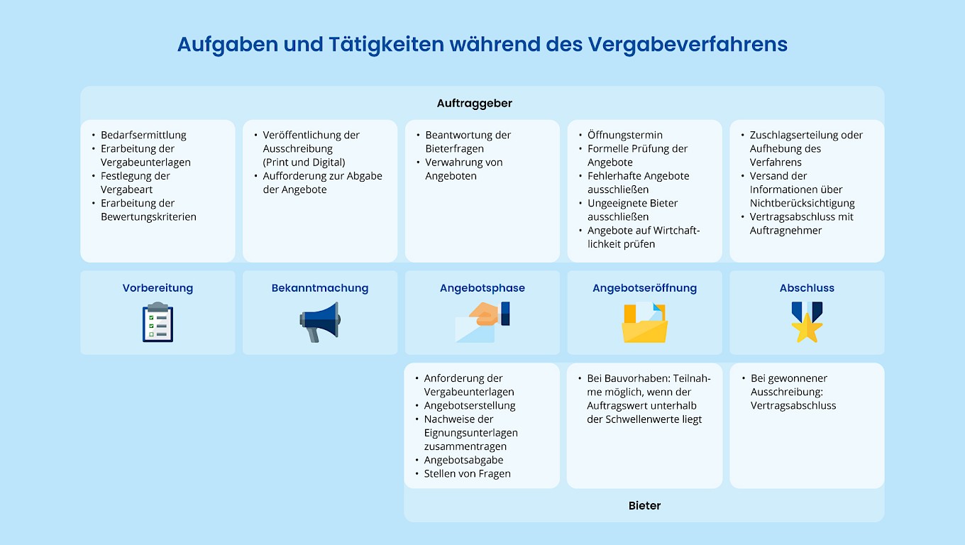 Aufgaben und Tätigkeiten  während des Vergabeverfahrens
