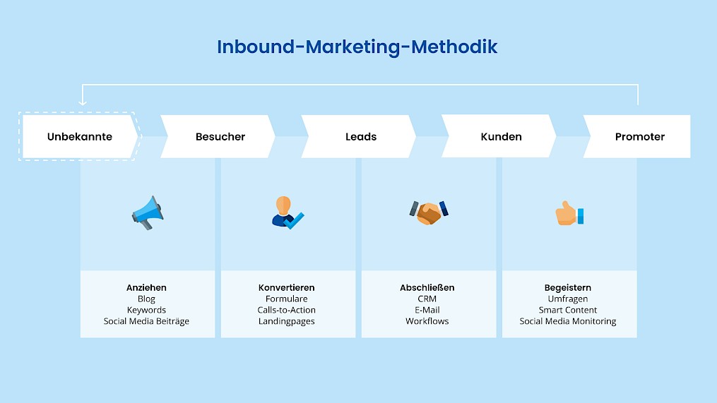 Verlauf der Inbound-Marketing-Methodik