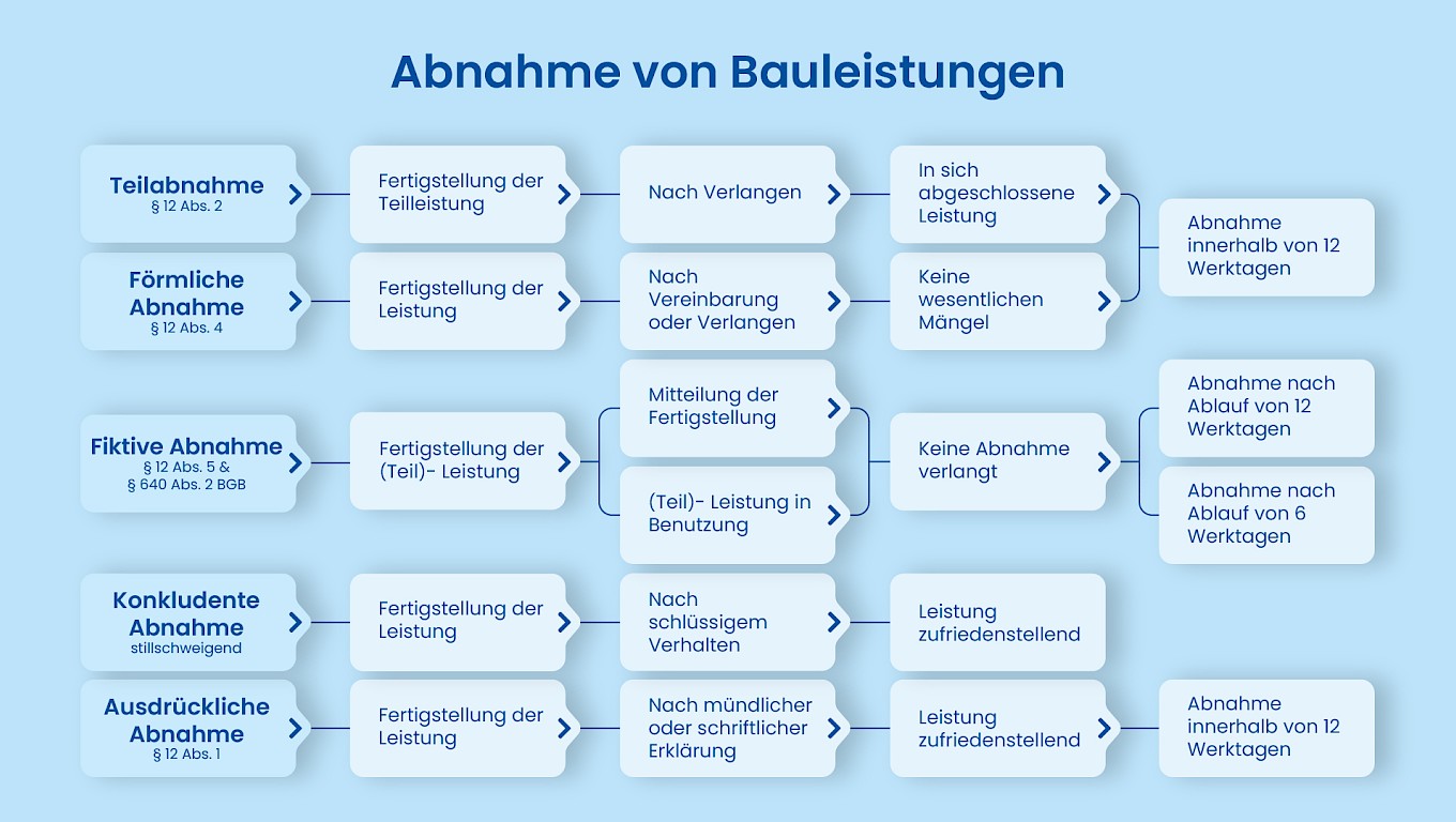 Prozessabbildung über die verschiedene Arten der Abnahme von Bauleistungen