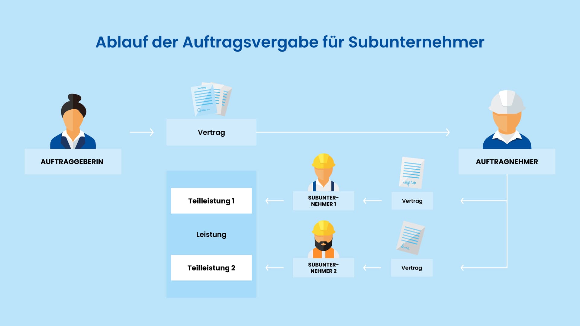 Subunternehmer Definition & Erklärung
