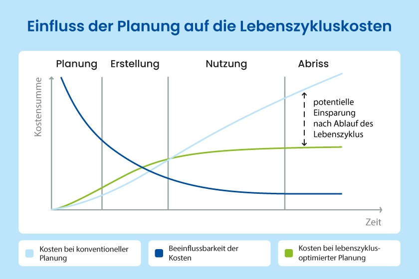 Diagramm Planung Lebenszykluskosten