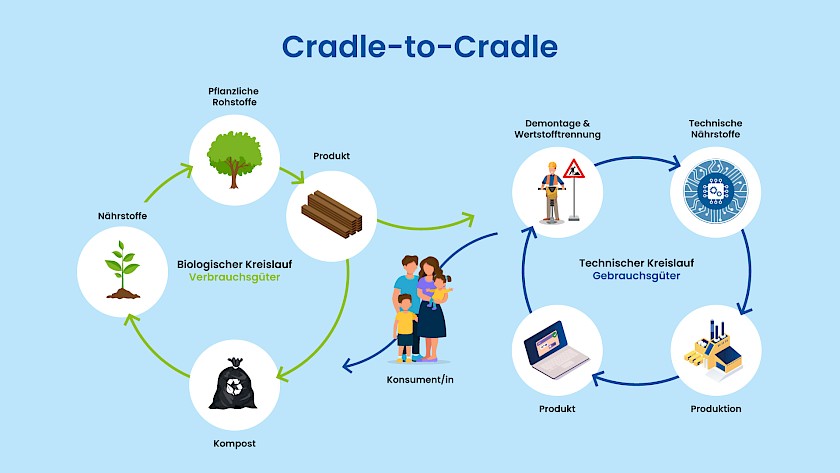 kreislauf-cradle-to-cradle