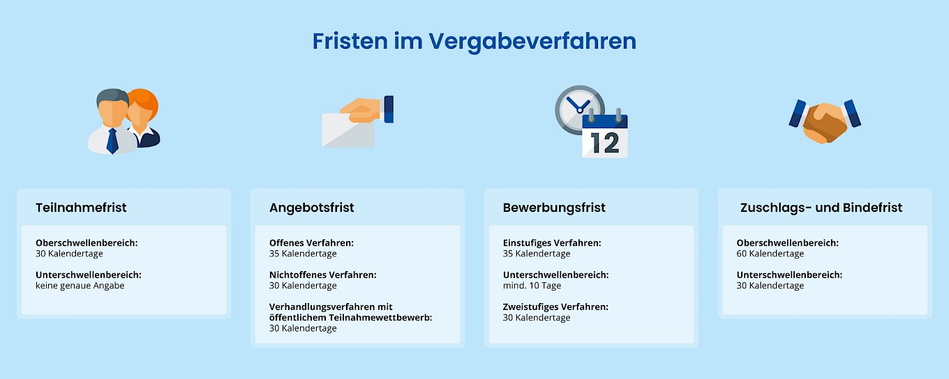 Fristen im Vergabeverfahren zusammengefasst