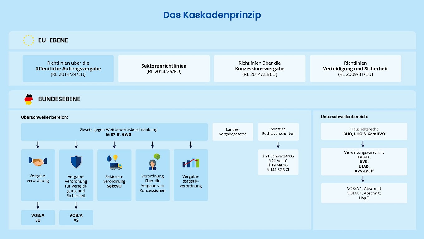 Kaskadenprinzip ordnet die verschiedenen Rechtsquellen auf der EU-Ebene und der Bundesebene hierarchisch.