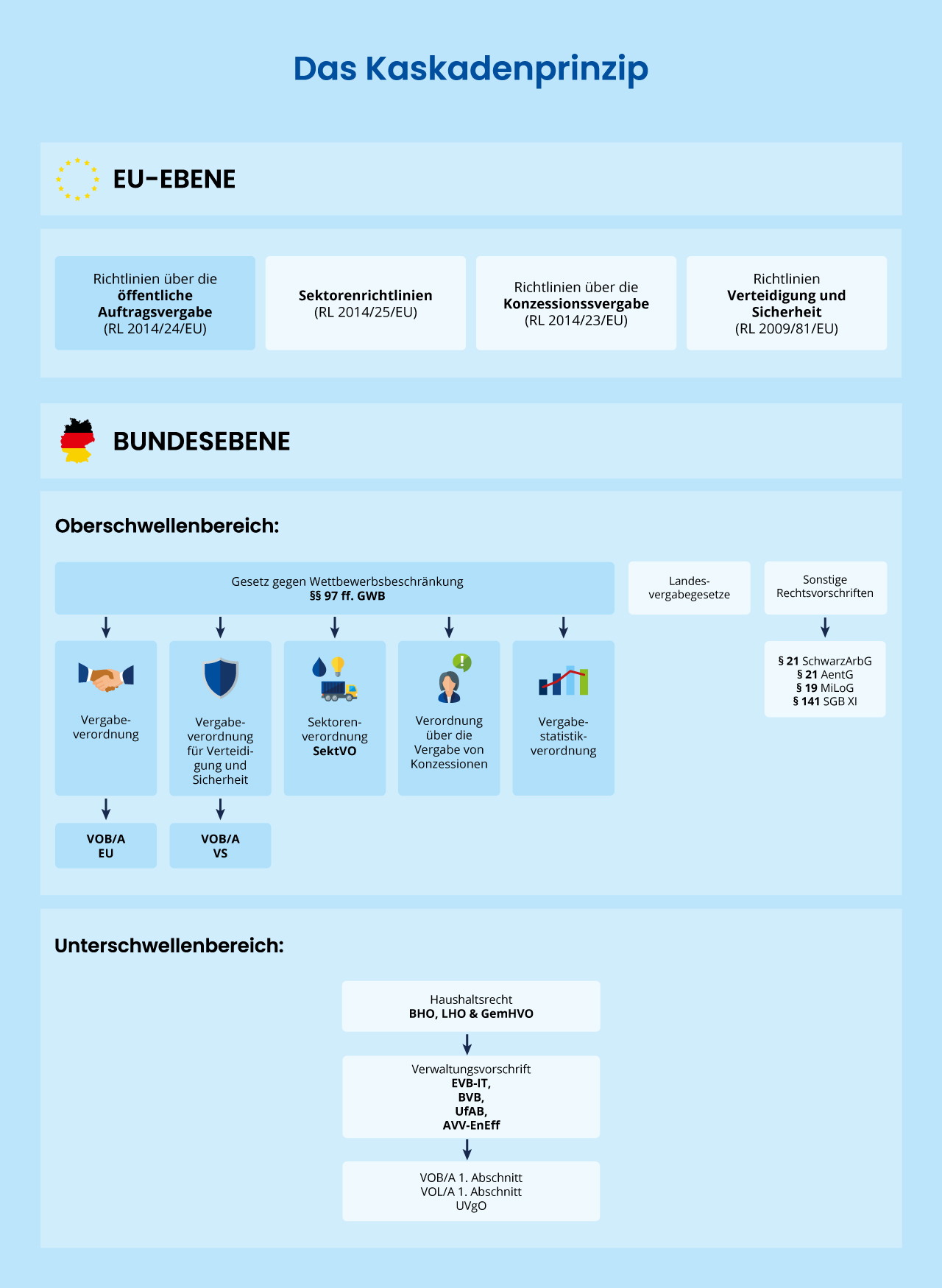 Kaskadenprinzip ordnet die verschiedenen Rechtsquellen auf der EU-Ebene und der Bundesebene hierarchisch.