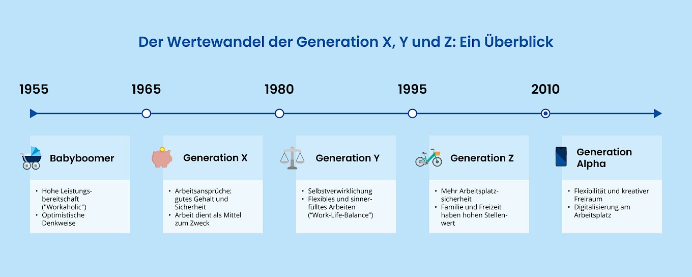 Die Generationen im Überblick