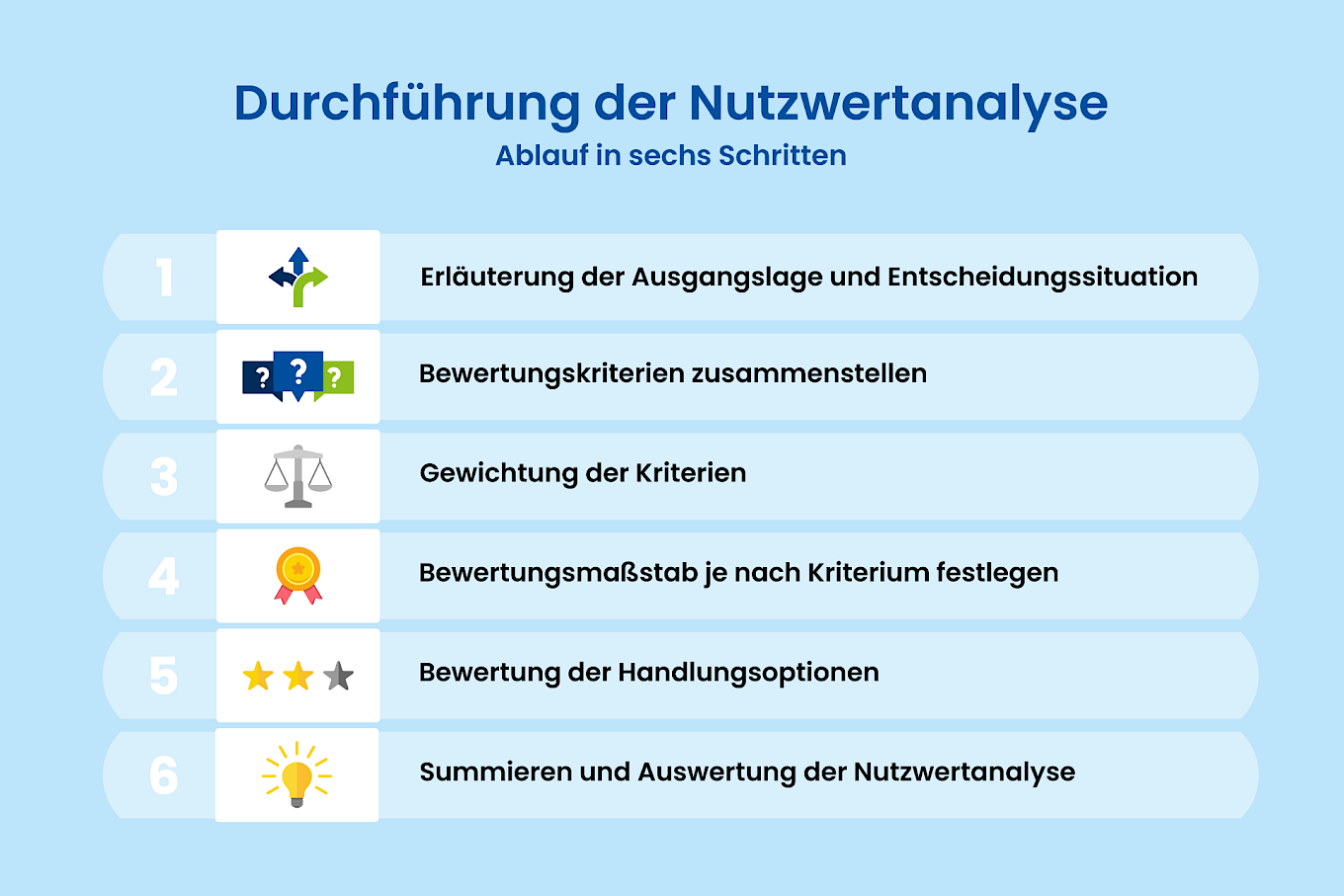 Durchführung der Nutzwertanalyse