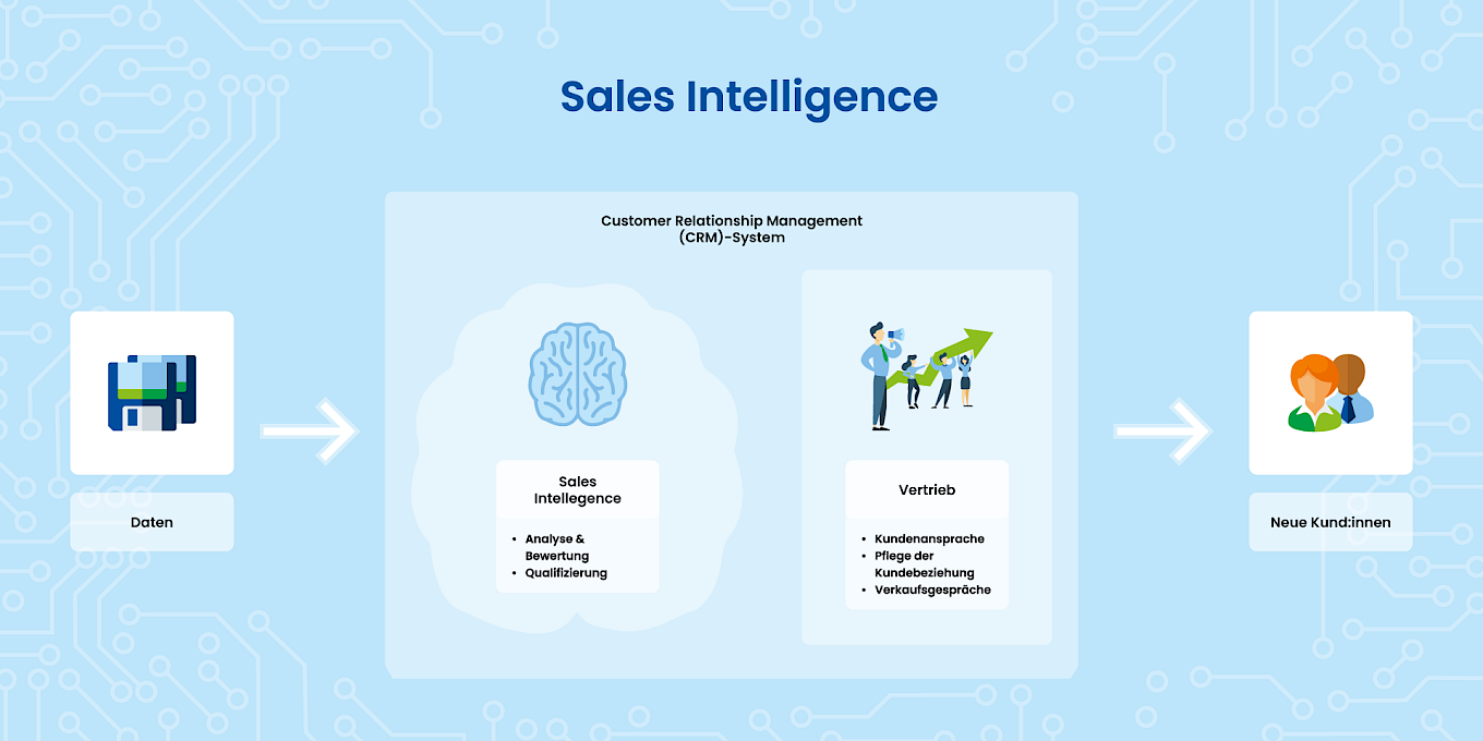 Sales Intelligence und CRM-Systeme