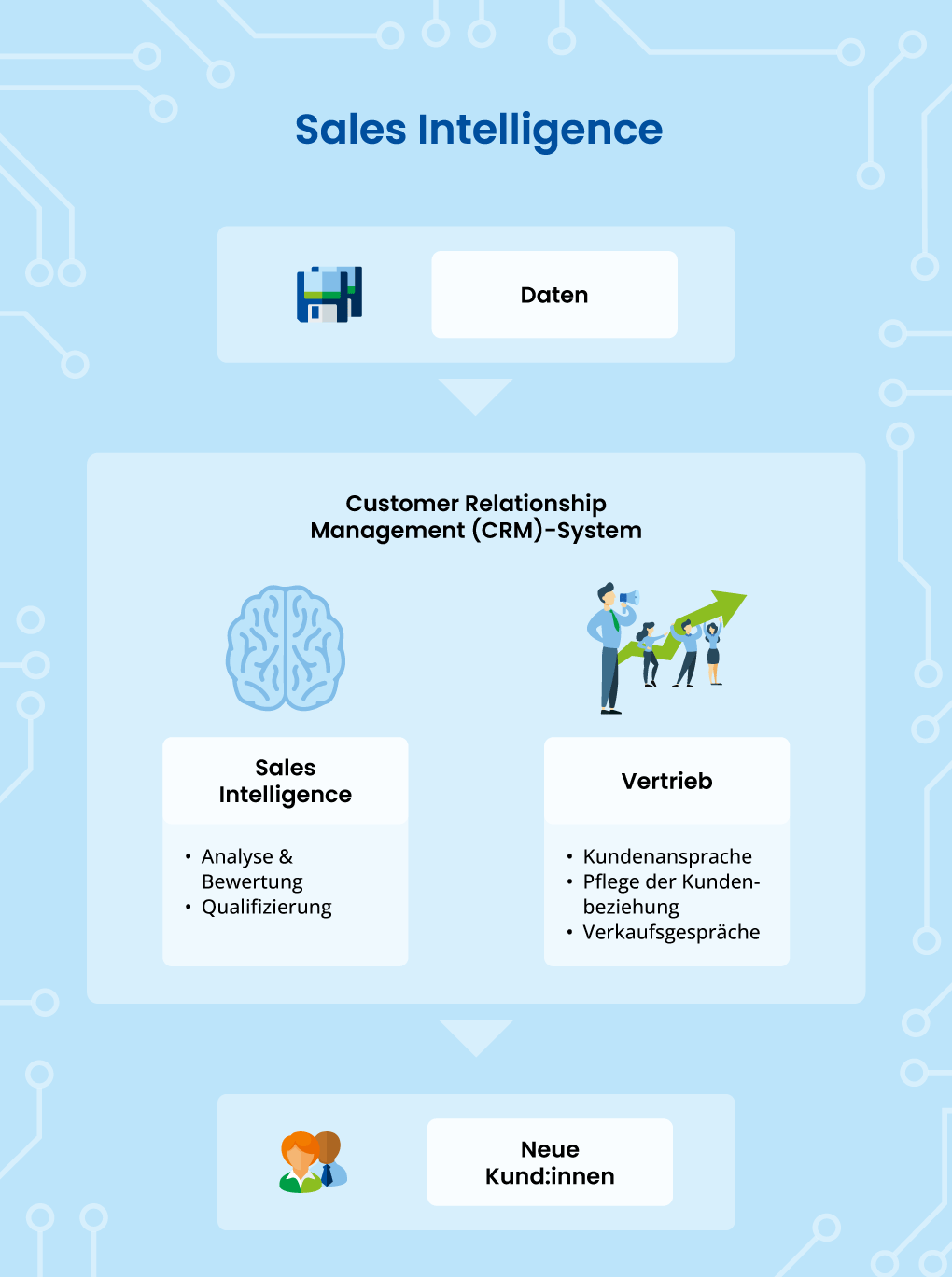 Sales Intelligence und CRM-Systeme Mobile