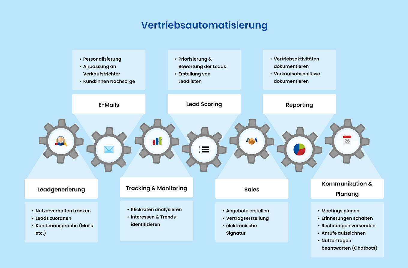 Vertriebsautomatisierung in der Praxis