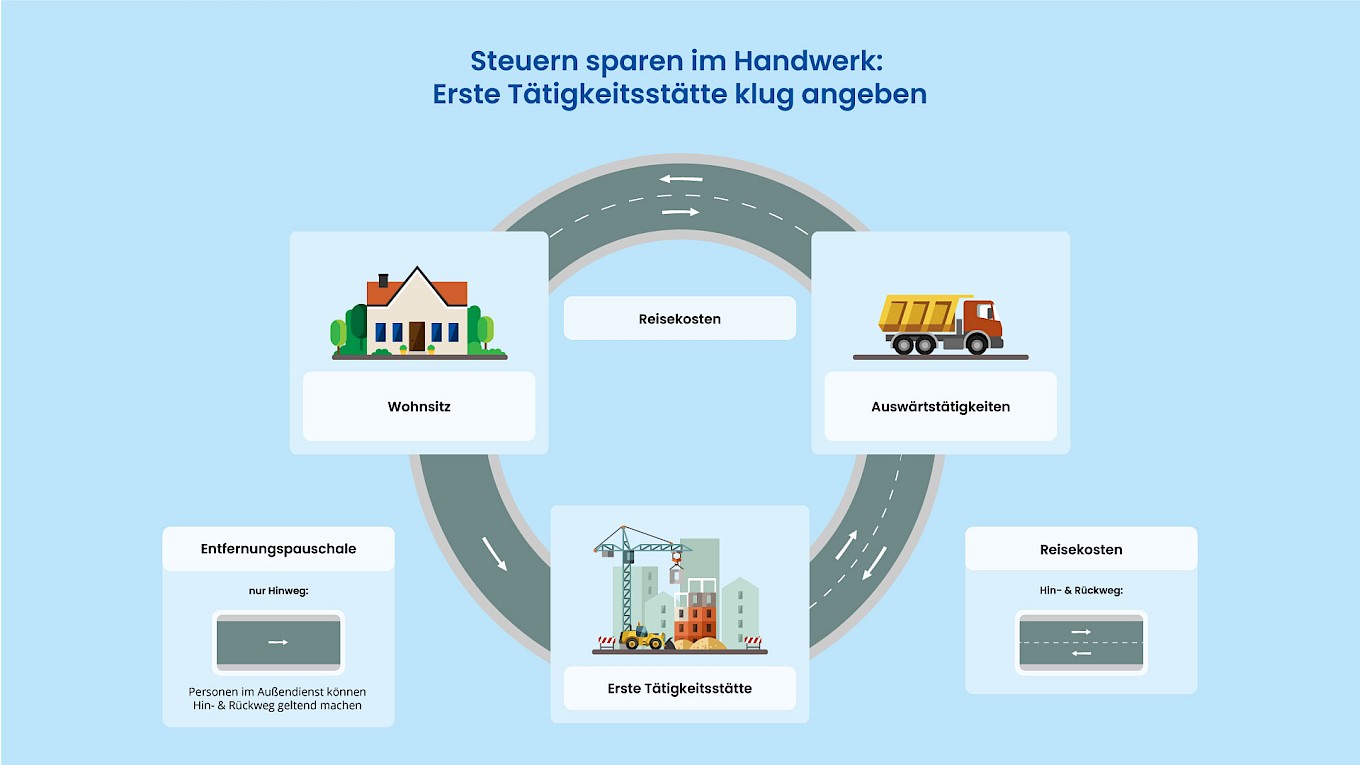 Anrechnung der ersten Tätigkeitsstätte im Handwerk