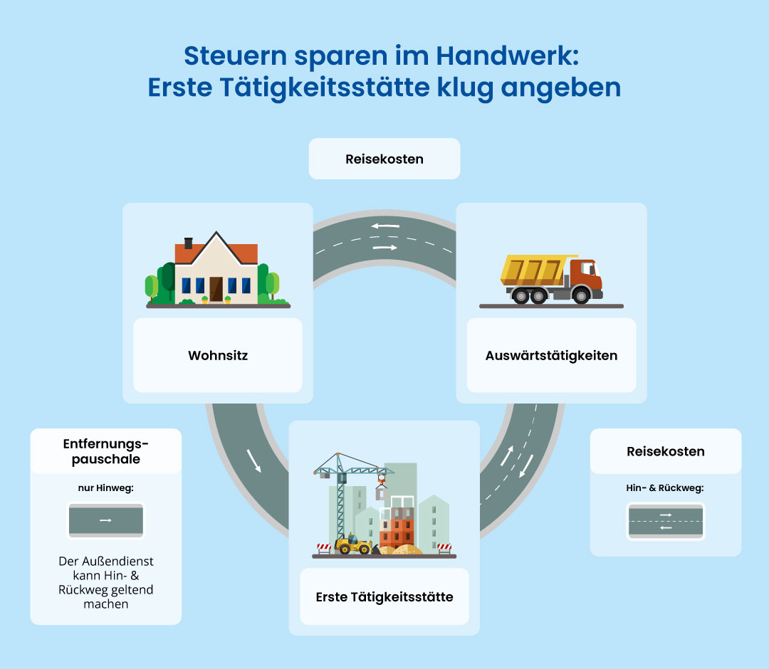 Erste Tätigkeitsstätte im Handwerk anrechnen