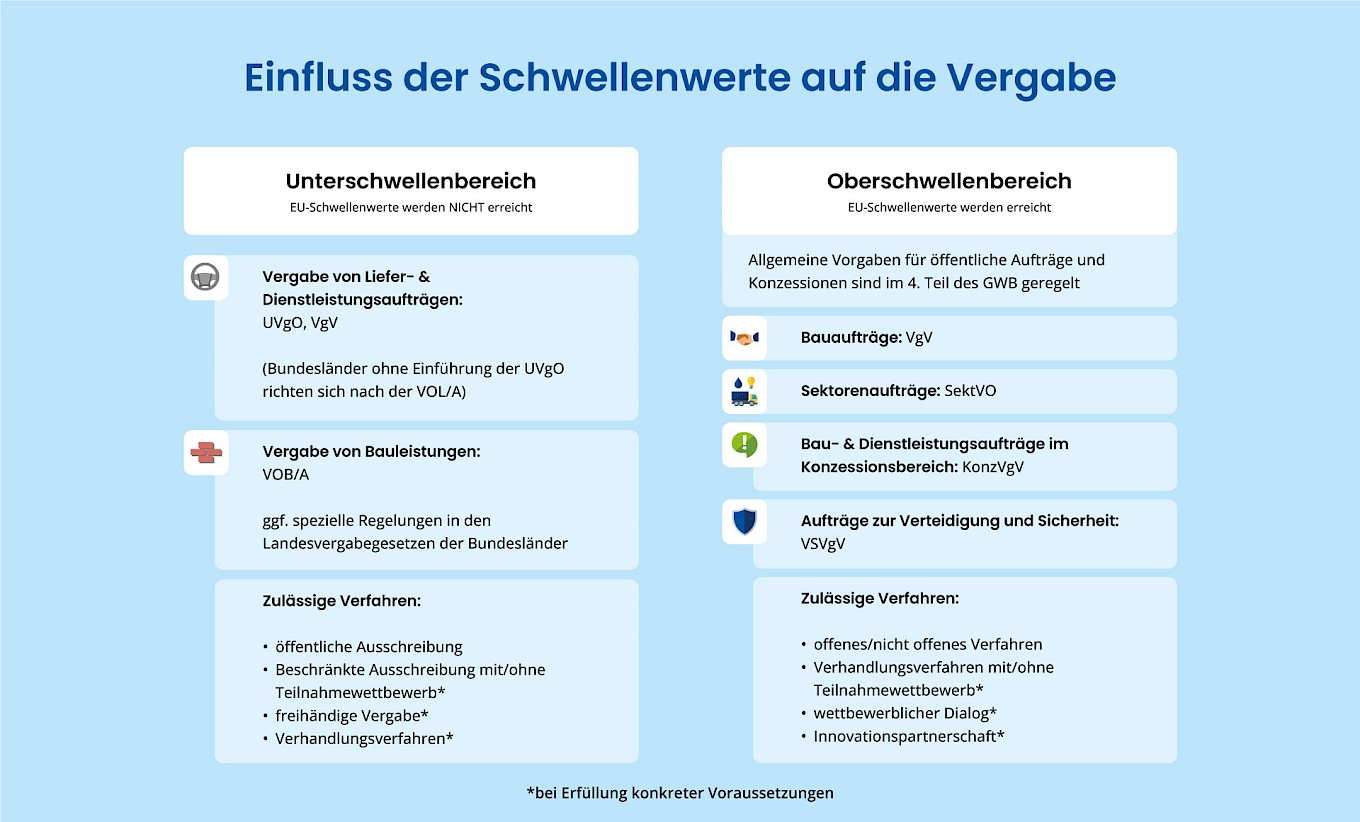 Übersicht zum Einfluss der Schwellenwerte auf die Vergabe