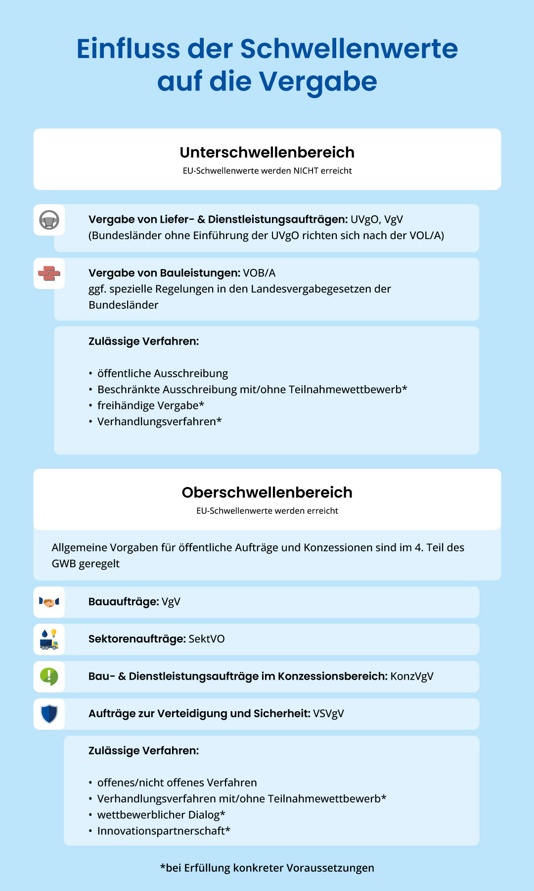 Übersicht zum Einfluss der Schwellenwerte auf die Vergabe