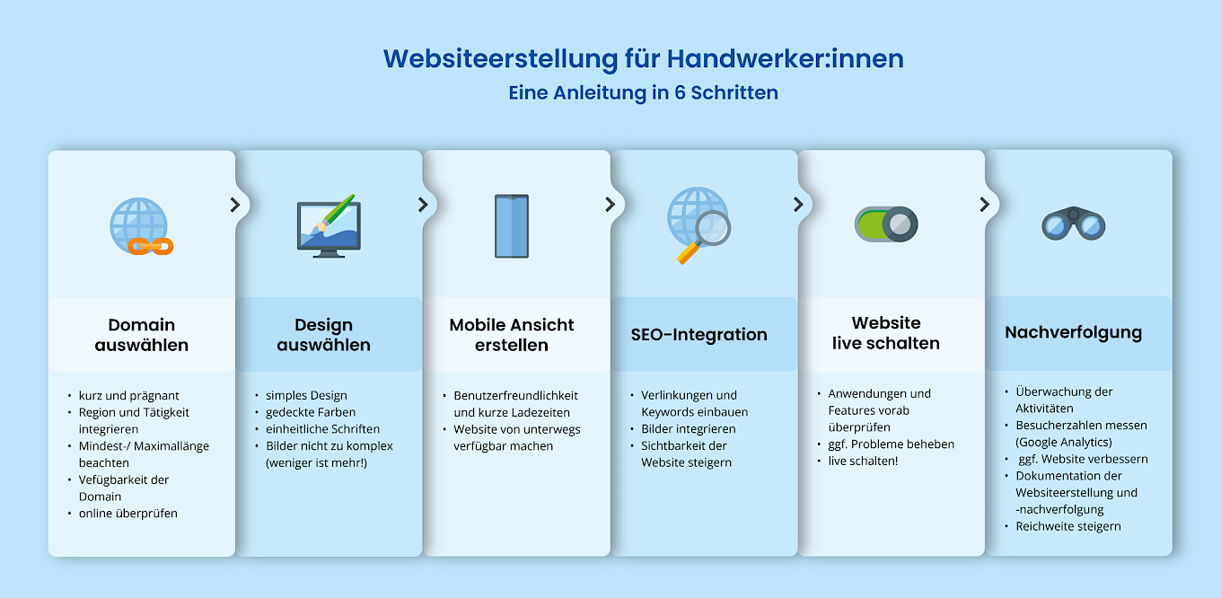 Die sechs Schritte zur Websiteerstellung für Handwerker:innen