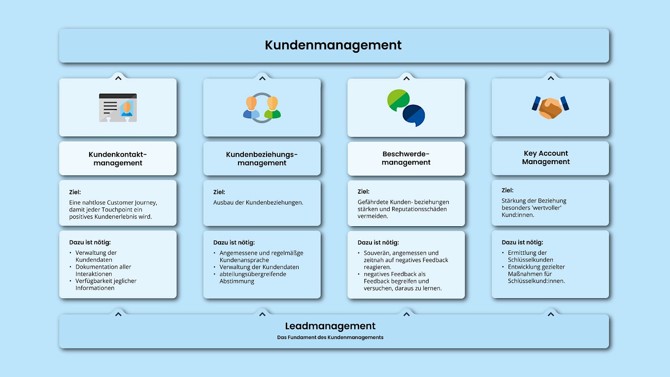 Elemente des Kundenmanagements