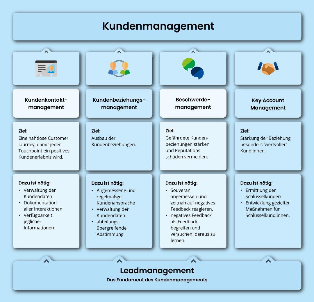 Elemente des Kundenmanagements