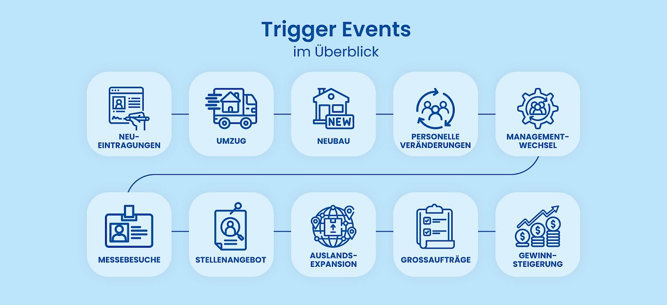 Infografik für Trigger Events im Überblick