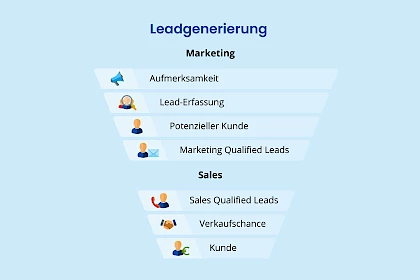 Lead Nurturing: Leadgenerierung-Funnel