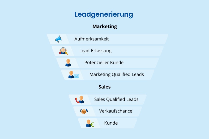 Lead Nurturing: Leadgenerierung-Funnel