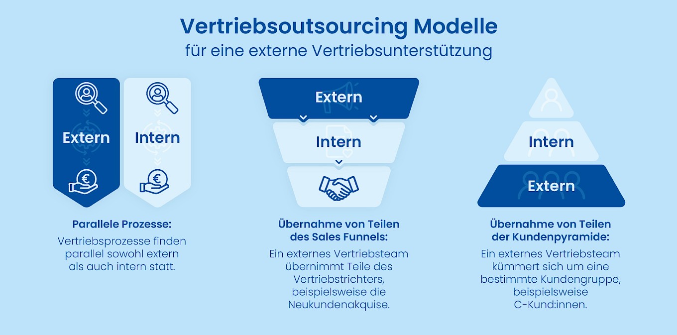 Vertriebsoutsourcing: Modelle für eine externe Vertriebsunterstützung