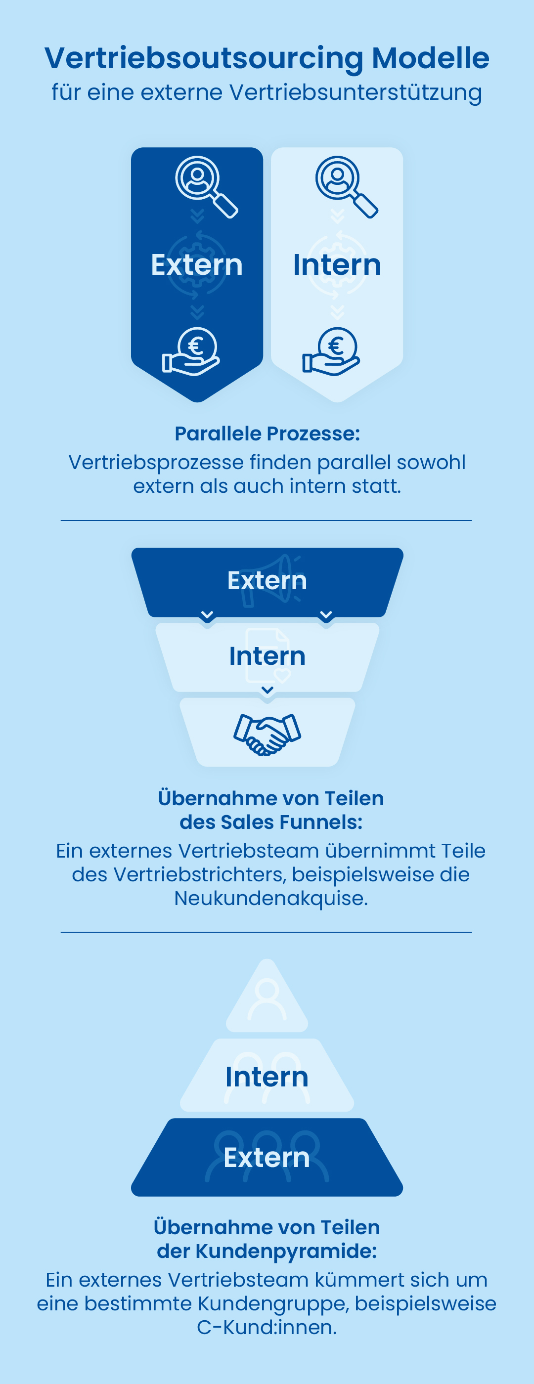 Vertriebsoutsourcing: Modelle für eine externe Vertriebsunterstützung