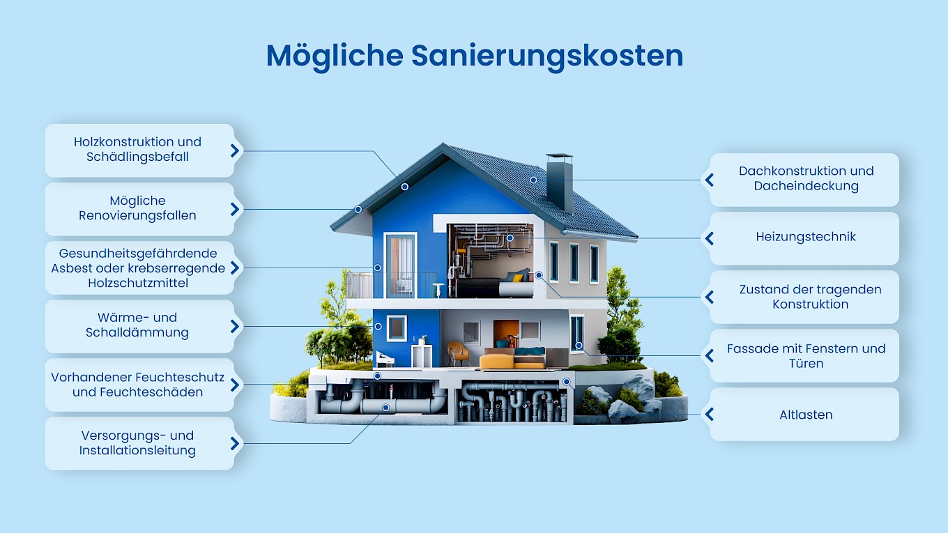 Ansicht eines illustrierten Hauses mit möglichen Sanierungskosten