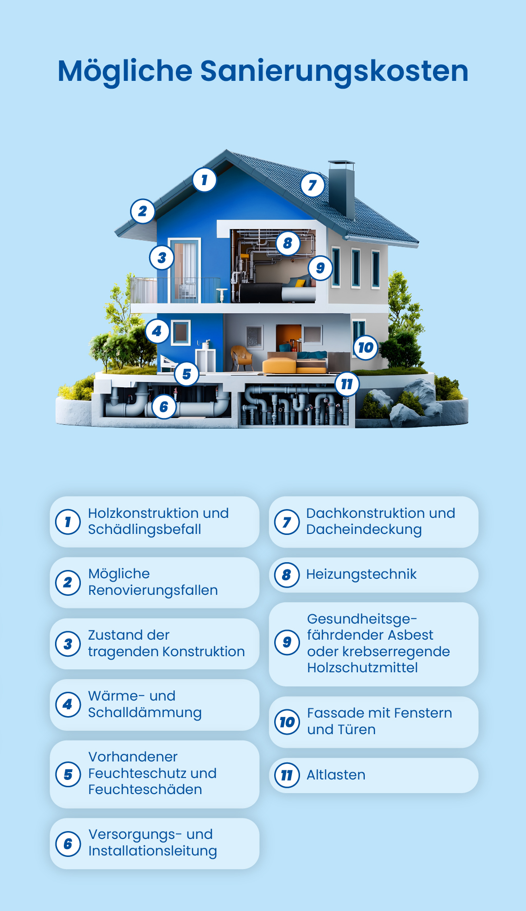 Mobile Ansicht eines illustrierten Hauses mit möglichen Sanierungskosten