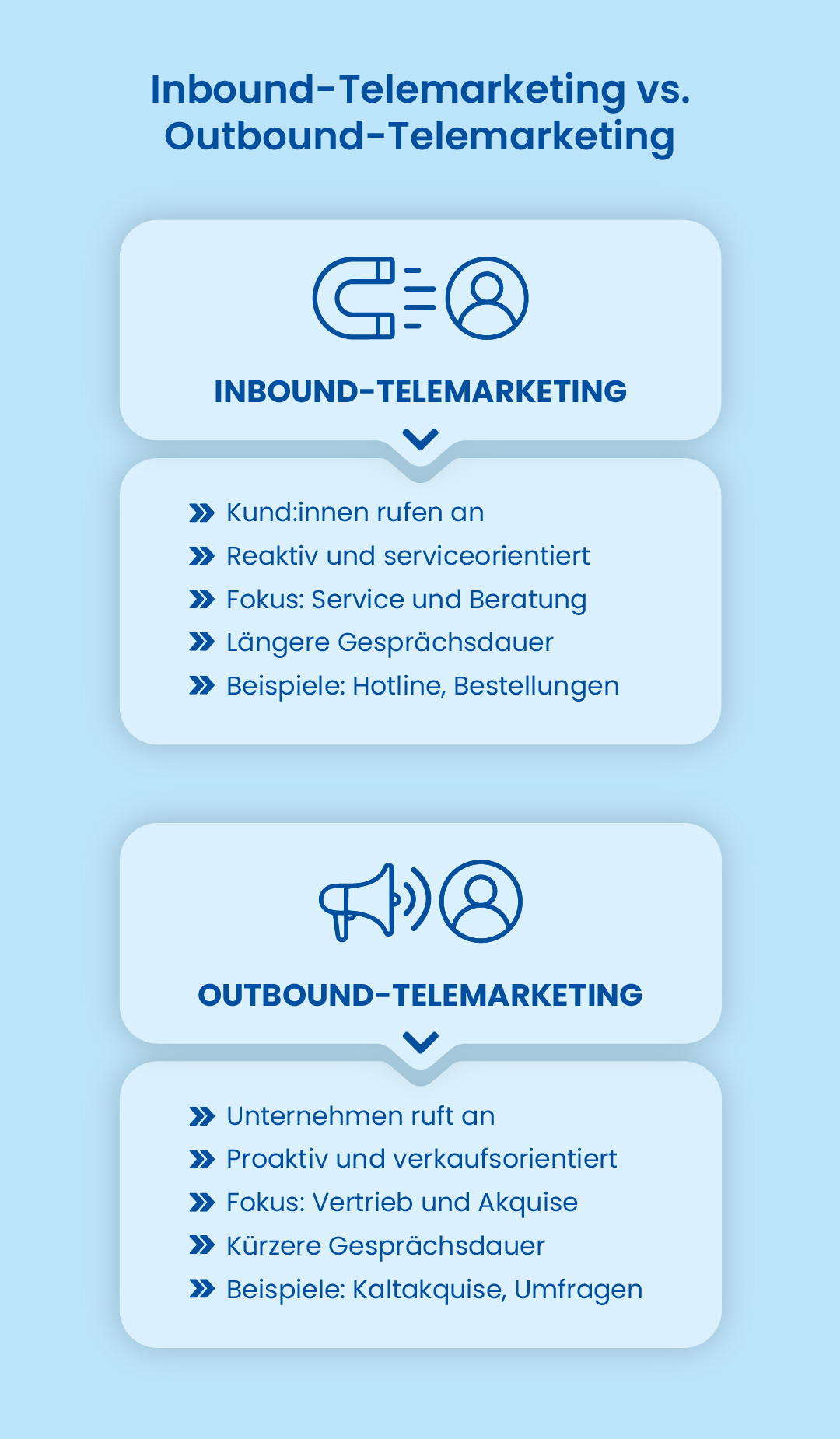 Mobile Ansicht der Grafik Inbound- vs. Outbound-Telemarketing