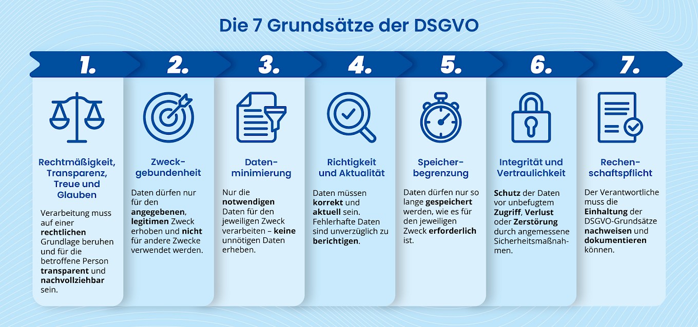 Ansicht der 7 Grundsätze der DSGVO
