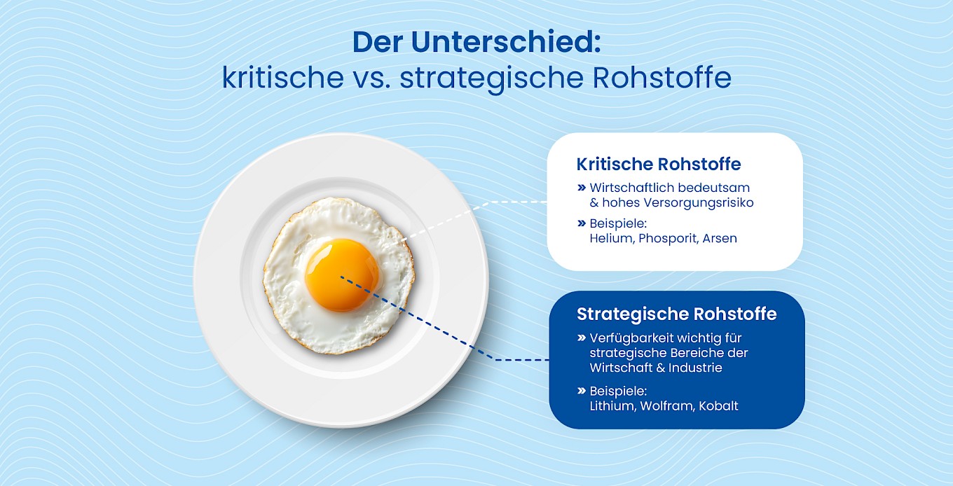 Ansicht des Unterschiedes zwischen kritischen Rohstoffen und strategischen Rohstoffen